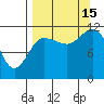 Dolphin Point tide chart for Monday, September 15, 2025