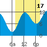 Dolphin Point tide chart for Wednesday, September 17, 2025