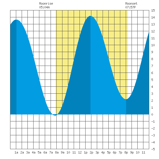 Dolphin Point tide chart for Friday, September 19, 2025