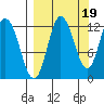 Dolphin Point tide chart for Friday, September 19, 2025