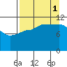 Dolphin Point tide chart for Monday, September 1, 2025