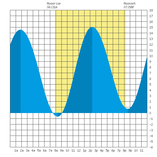 Dolphin Point tide chart for Saturday, September 20, 2025