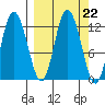 Dolphin Point tide chart for Monday, September 22, 2025