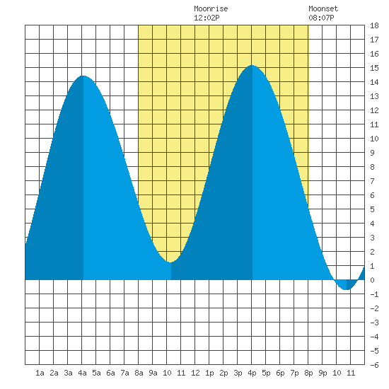 Dolphin Point tide chart for Wednesday, September 24, 2025