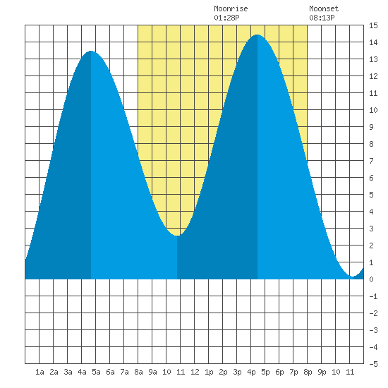 Dolphin Point tide chart for Thursday, September 25, 2025