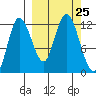 Dolphin Point tide chart for Thursday, September 25, 2025