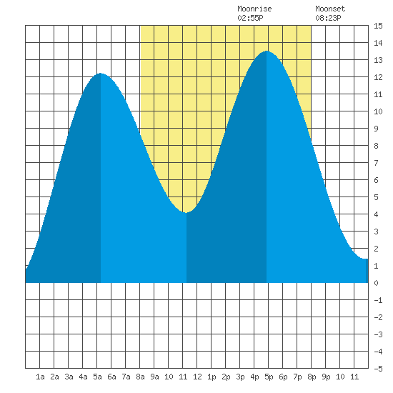 Dolphin Point tide chart for Friday, September 26, 2025