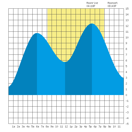 Dolphin Point tide chart for Saturday, September 27, 2025