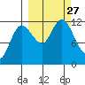 Dolphin Point tide chart for Saturday, September 27, 2025
