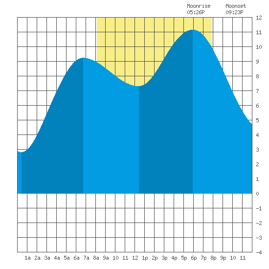 Dolphin Point tide chart for Sunday, September 28, 2025
