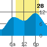 Dolphin Point tide chart for Sunday, September 28, 2025