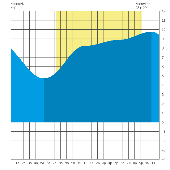 Dolphin Point tide chart for Tuesday, September 2, 2025
