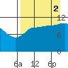 Dolphin Point tide chart for Tuesday, September 2, 2025