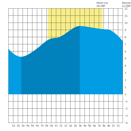 Dolphin Point tide chart for Tuesday, September 30, 2025