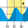 Dolphin Point tide chart for Thursday, September 4, 2025