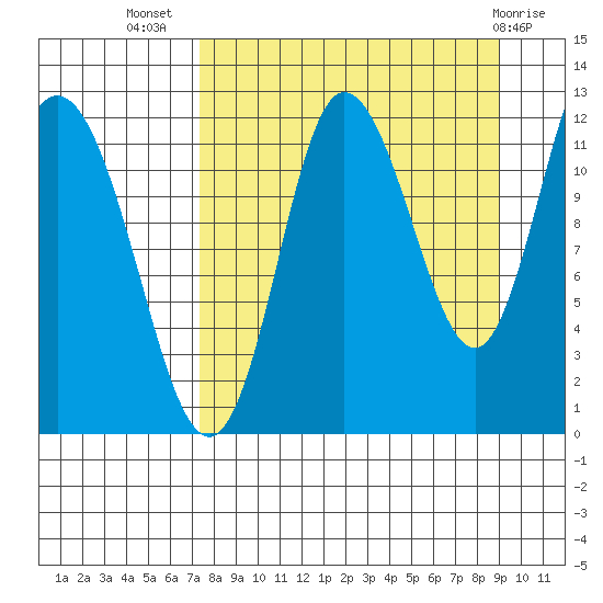 Dolphin Point tide chart for Friday, September 5, 2025