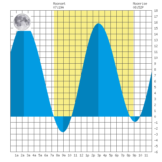 Dolphin Point tide chart for Sunday, September 7, 2025