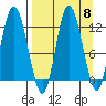 Dolphin Point tide chart for Monday, September 8, 2025