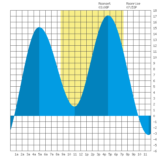 Dolphin Point tide chart for Friday, October 10, 2025