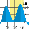 Dolphin Point tide chart for Friday, October 10, 2025