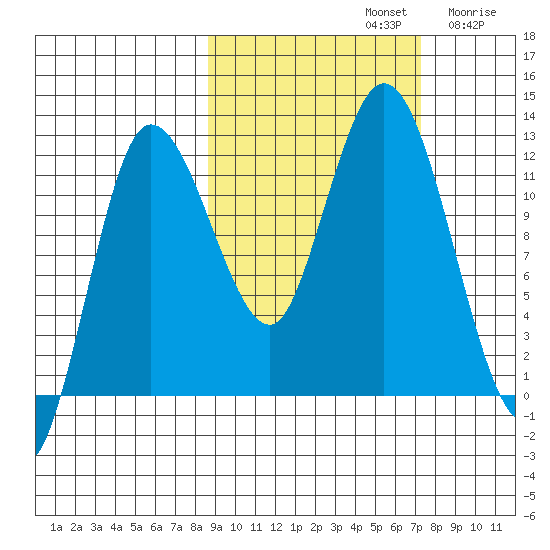 Dolphin Point tide chart for Saturday, October 11, 2025