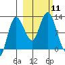 Dolphin Point tide chart for Saturday, October 11, 2025