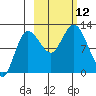 Dolphin Point tide chart for Sunday, October 12, 2025