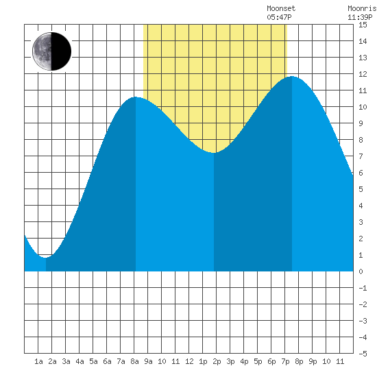 Dolphin Point tide chart for Monday, October 13, 2025