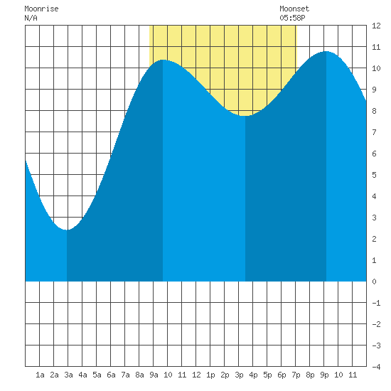 Dolphin Point tide chart for Tuesday, October 14, 2025