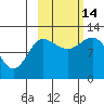 Dolphin Point tide chart for Tuesday, October 14, 2025