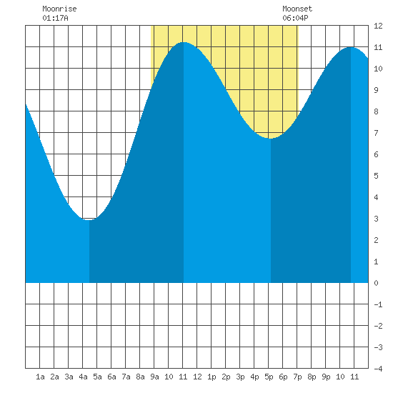 Dolphin Point tide chart for Wednesday, October 15, 2025