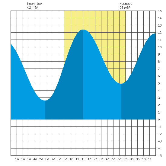 Dolphin Point tide chart for Thursday, October 16, 2025