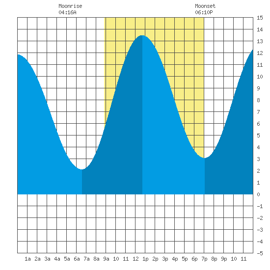 Dolphin Point tide chart for Friday, October 17, 2025