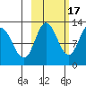 Dolphin Point tide chart for Friday, October 17, 2025