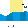 Dolphin Point tide chart for Wednesday, October 1, 2025