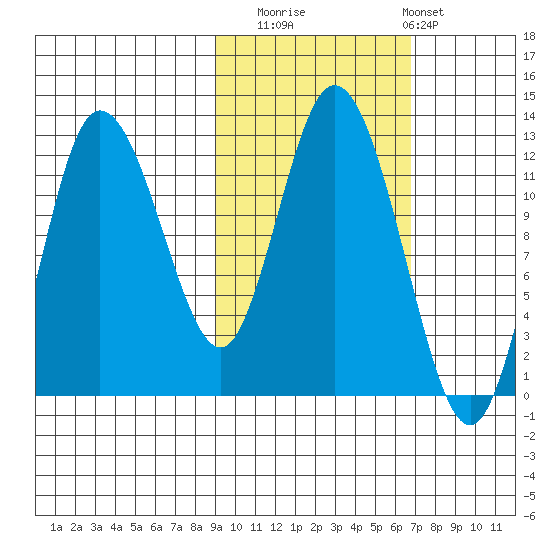 Dolphin Point tide chart for Wednesday, October 22, 2025