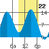 Dolphin Point tide chart for Wednesday, October 22, 2025