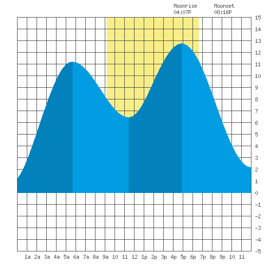 Dolphin Point tide chart for Sunday, October 26, 2025