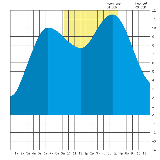 Dolphin Point tide chart for Monday, October 27, 2025