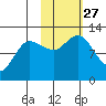 Dolphin Point tide chart for Monday, October 27, 2025