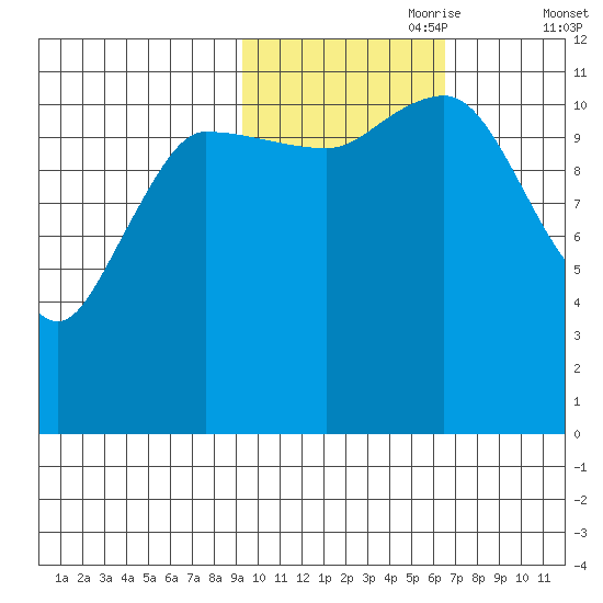 Dolphin Point tide chart for Tuesday, October 28, 2025