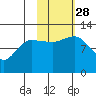 Dolphin Point tide chart for Tuesday, October 28, 2025