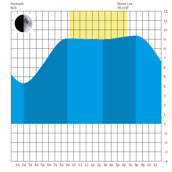 Dolphin Point tide chart for Wednesday, October 29, 2025