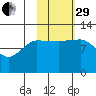 Dolphin Point tide chart for Wednesday, October 29, 2025