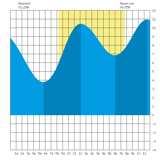 Dolphin Point tide chart for Thursday, October 2, 2025