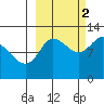 Dolphin Point tide chart for Thursday, October 2, 2025