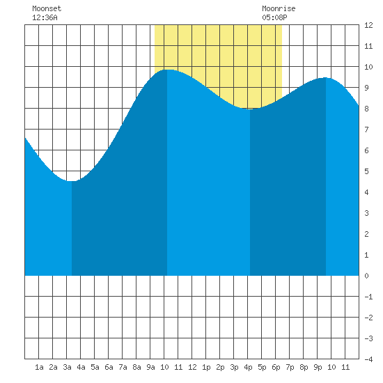 Dolphin Point tide chart for Thursday, October 30, 2025