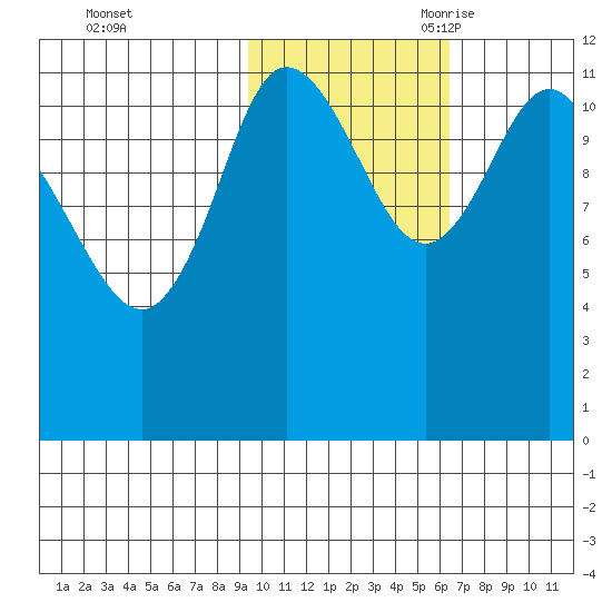Dolphin Point tide chart for Friday, October 31, 2025