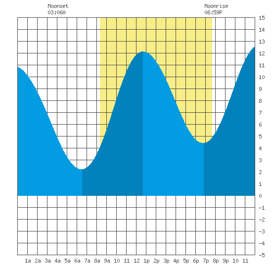 Dolphin Point tide chart for Friday, October 3, 2025