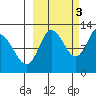 Dolphin Point tide chart for Friday, October 3, 2025